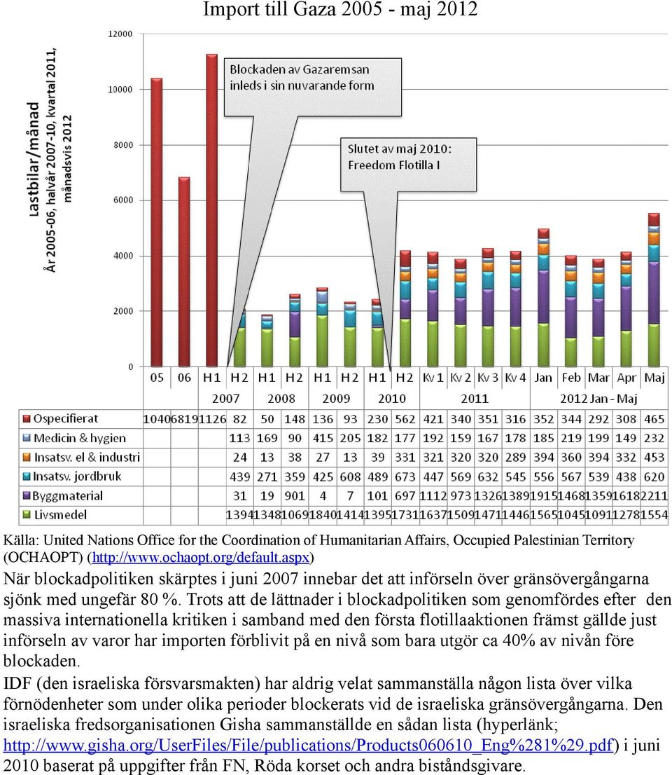 Trots att de lättnader i blockadpolitiken som genomfördes efter den massiva internationella kritiken i samband med den första flotillaaktionen främst gällde just införseln av varor har importen