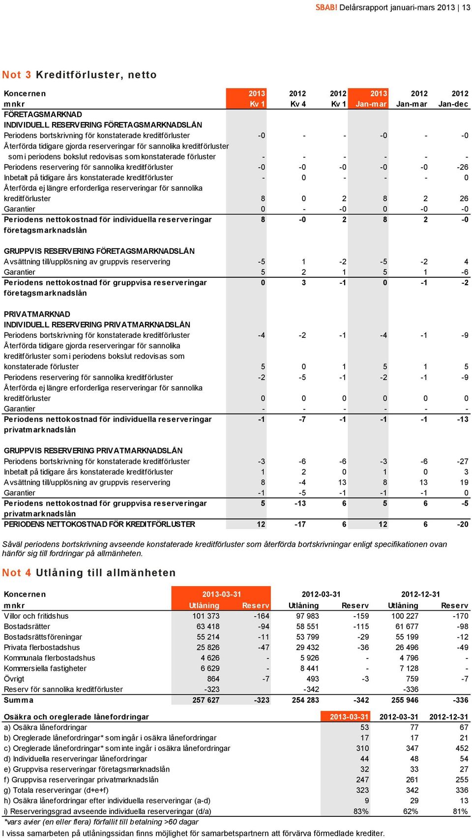 förluster - - - - - - Periodens reservering för sannolika kreditförluster -0-0 -0-0 -0-26 Inbetalt på tidigare års konstaterade kreditförluster - 0 - - - 0 Återförda ej längre erforderliga