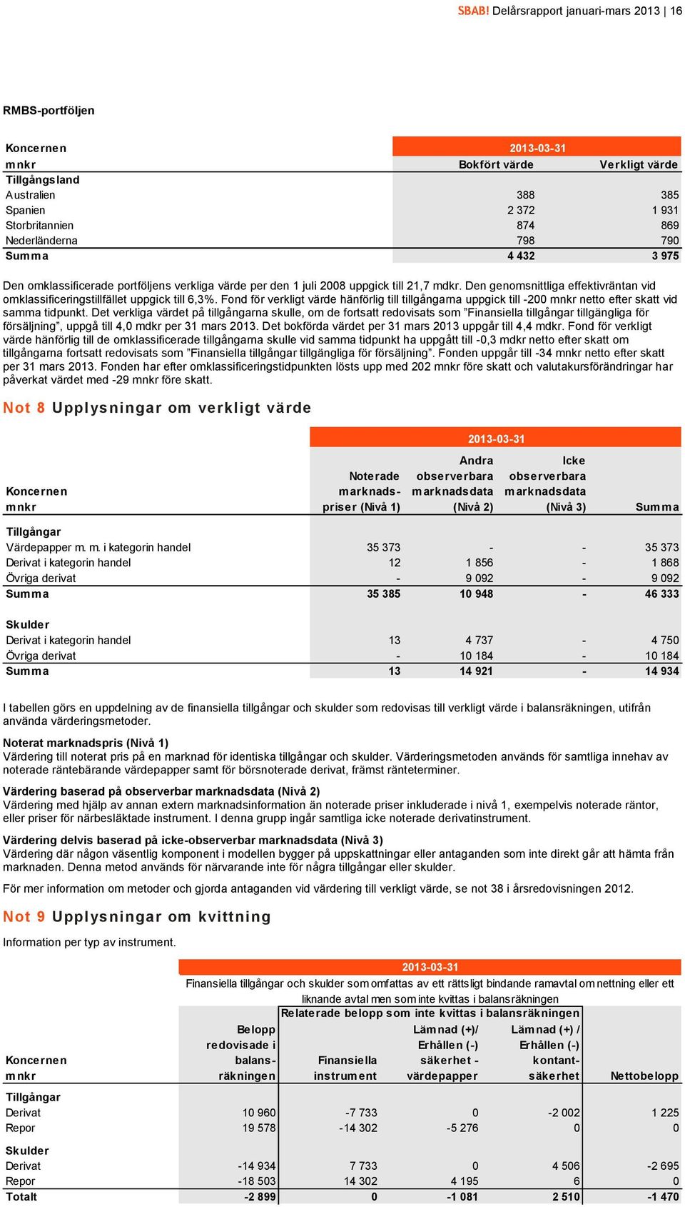 Fond för verkligt värde hänförlig till tillgångarna uppgick till -200 netto efter skatt vid samma tidpunkt.