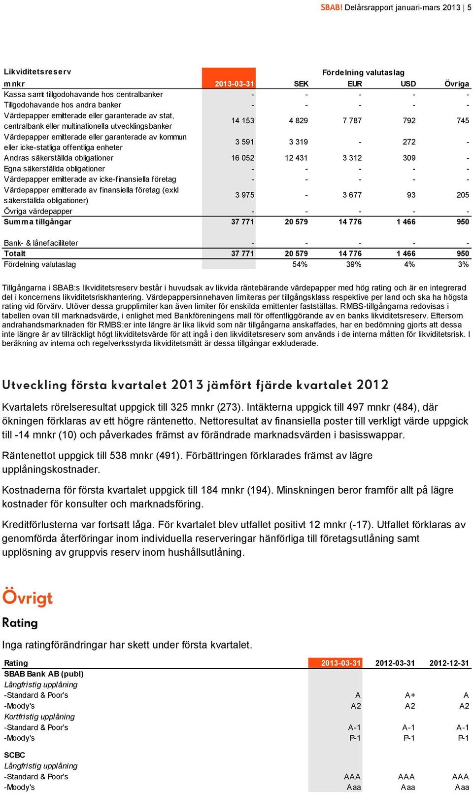 icke-statliga offentliga enheter 3 591 3 319-272 - Andras säkerställda obligationer 16 052 12 431 3 312 309 - Egna säkerställda obligationer - - - - - Värdepapper emitterade av icke-finansiella