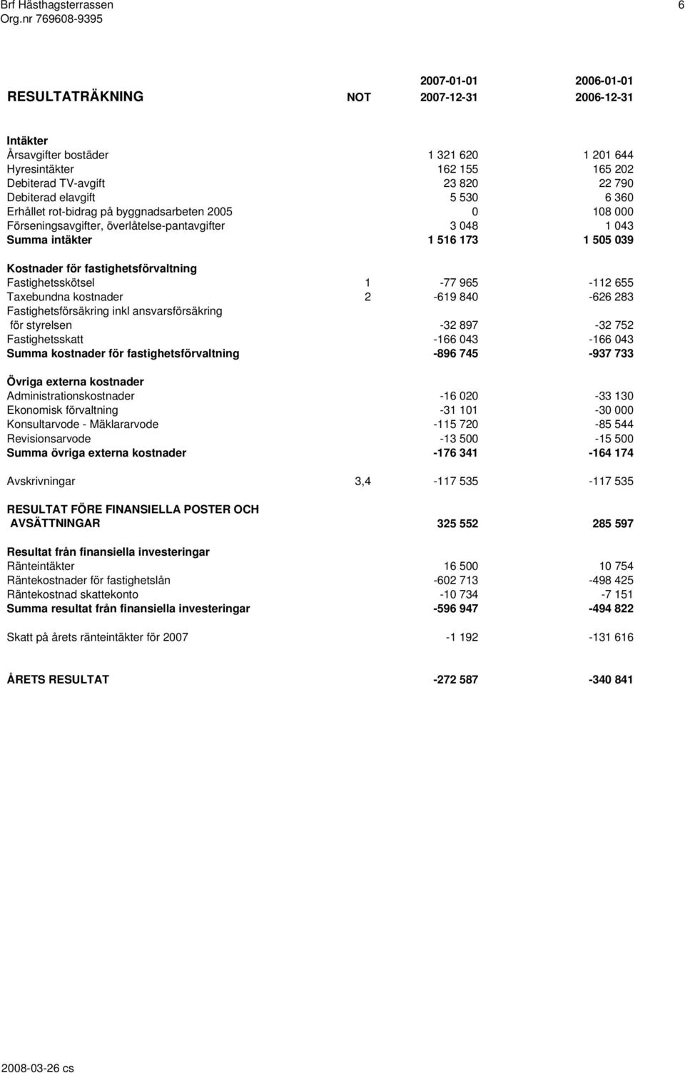 Fastighetsskötsel 1-77 965-112 655 Taxebundna kostnader 2-619 840-626 283 Fastighetsförsäkring inkl ansvarsförsäkring för styrelsen -32 897-32 752 Fastighetsskatt -166 043-166 043 Summa kostnader för