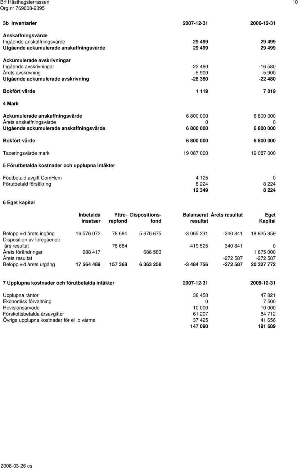 anskaffningsvärde 0 0 Utgående ackumulerade anskaffningsvärde 6 800 000 6 800 000 Bokfört värde 6 800 000 6 800 000 Taxeringsvärde mark 19 087 000 19 087 000 5 Förutbetalda kostnader och upplupna