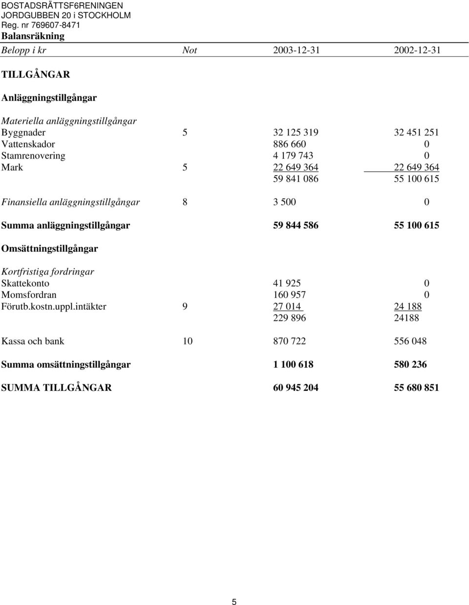 anläggningstillgångar 59 844 586 55 100 615 Omsättningstillgångar Kortfristiga fordringar Skattekonto 41 925 0 Momsfordran 160 957 0 Förutb.kostn.uppl.