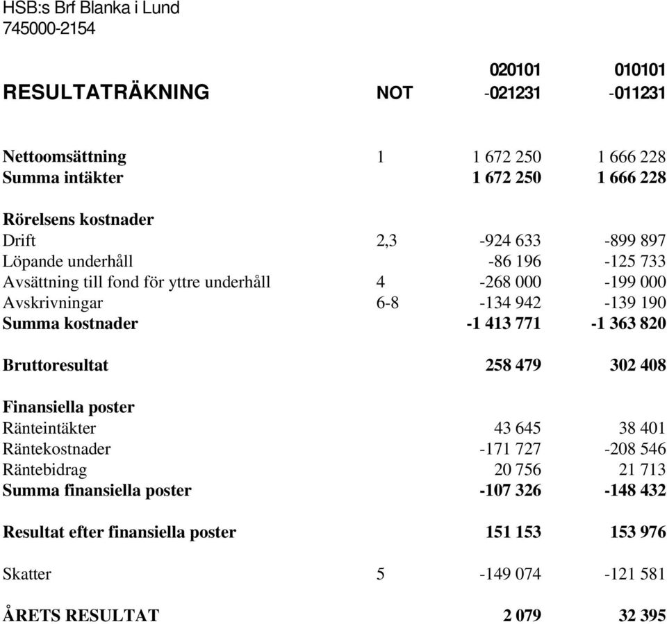 kostnader -1 413 771-1 363 820 Bruttoresultat 258 479 302 408 Finansiella poster Ränteintäkter 43 645 38 401 Räntekostnader -171 727-208 546 Räntebidrag