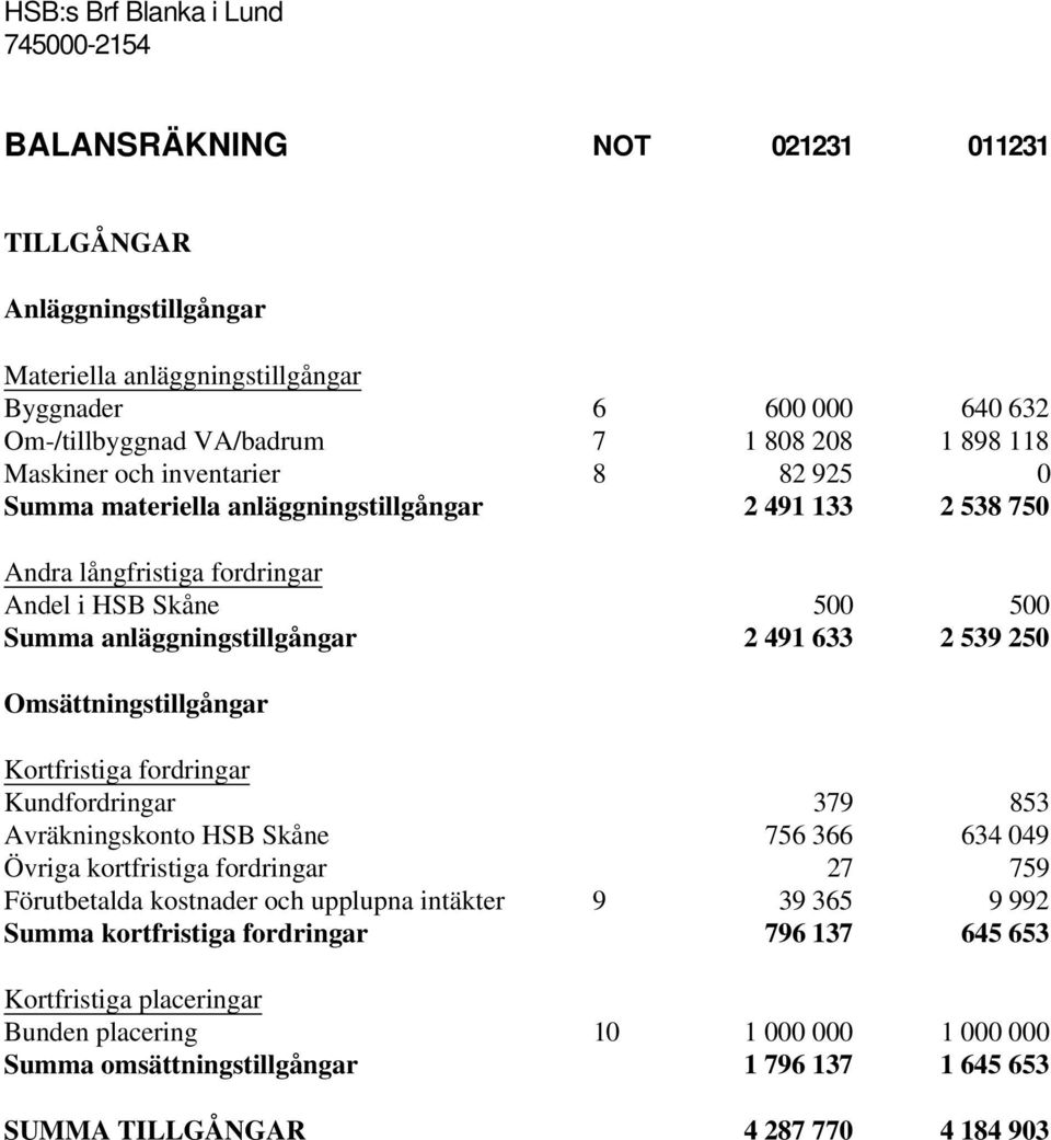 Kortfristiga fordringar Kundfordringar 379 853 Avräkningskonto HSB Skåne 756 366 634 049 Övriga kortfristiga fordringar 27 759 Förutbetalda kostnader och upplupna intäkter 9 39 365 9 992