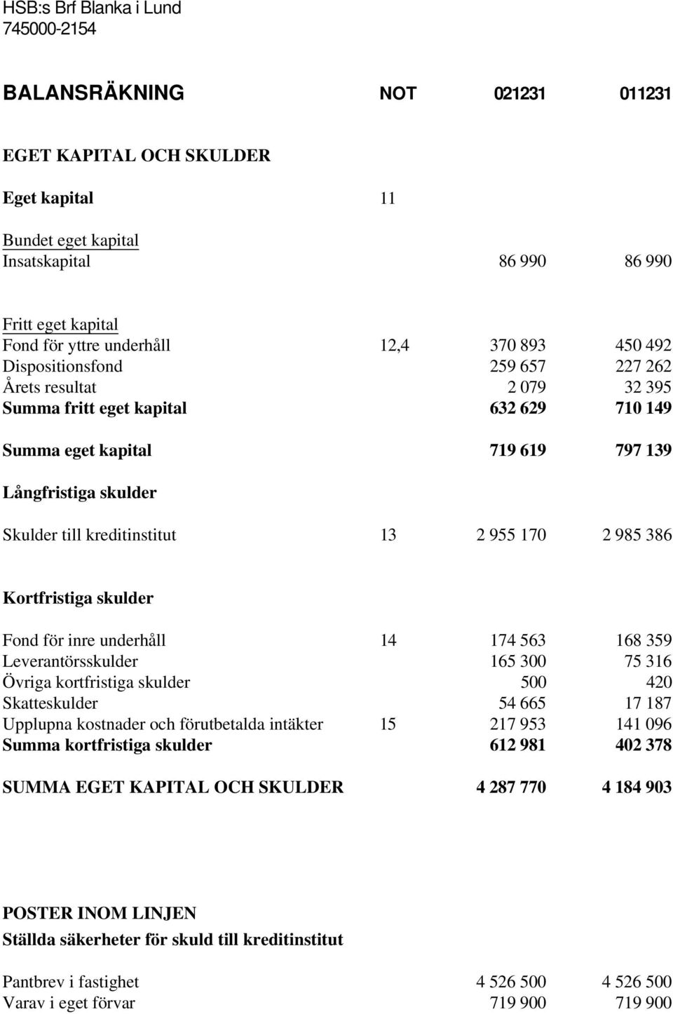 skulder Fond för inre underhåll 14 174 563 168 359 Leverantörsskulder 165 300 75 316 Övriga kortfristiga skulder 500 420 Skatteskulder 54 665 17 187 Upplupna kostnader och förutbetalda intäkter 15