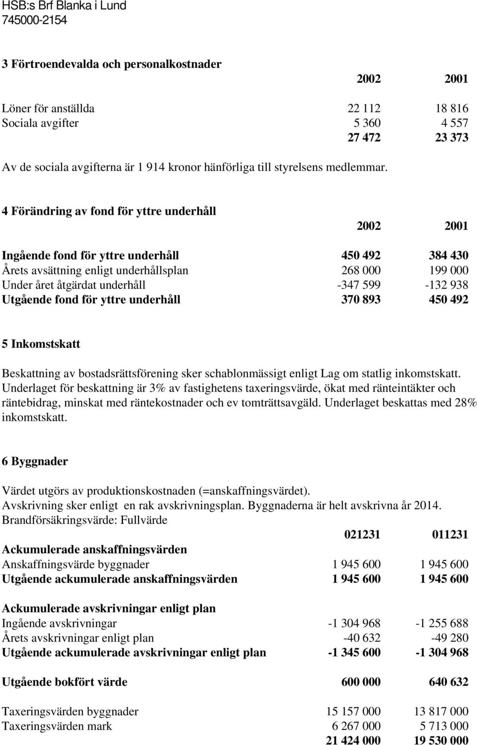 4 Förändring av fond för yttre underhåll 2002 2001 Ingående fond för yttre underhåll 450 492 384 430 Årets avsättning enligt underhållsplan 268 000 199 000 Under året åtgärdat underhåll -347 599-132