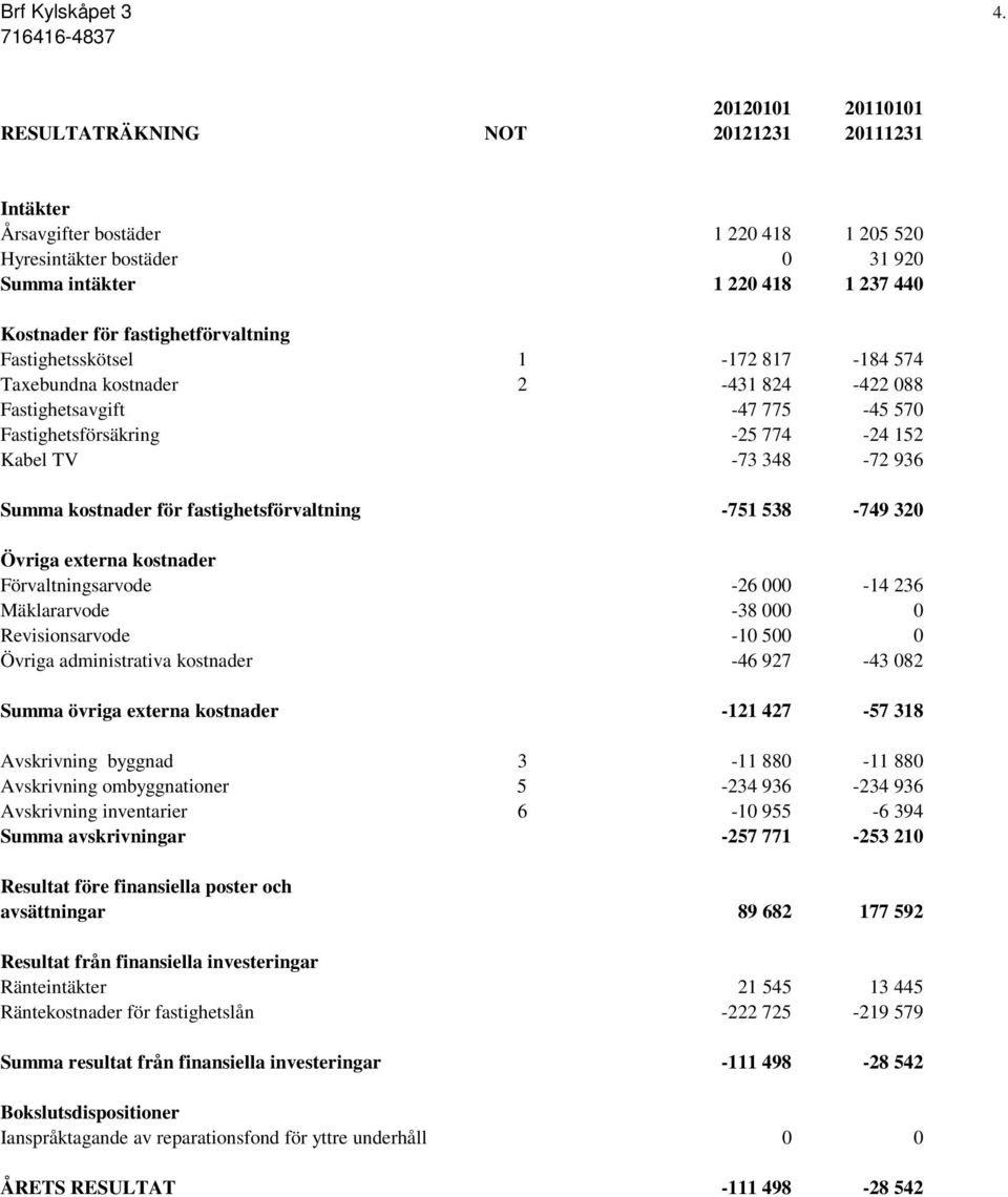 fastighetförvaltning Fastighetsskötsel 1-172 817-184 574 Taxebundna kostnader 2-431 824-422 088 Fastighetsavgift -47 775-45 570 Fastighetsförsäkring -25 774-24 152 Kabel TV -73 348-72 936 Summa