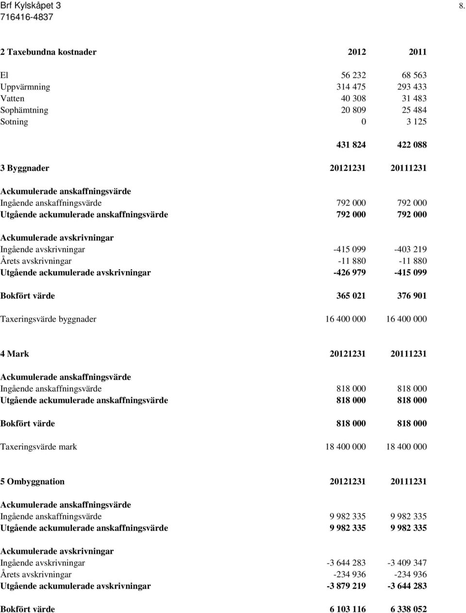 anskaffningsvärde 792 000 792 000 Utgående ackumulerade anskaffningsvärde 792 000 792 000 Ackumulerade avskrivningar Ingående avskrivningar -415 099-403 219 Årets avskrivningar -11 880-11 880