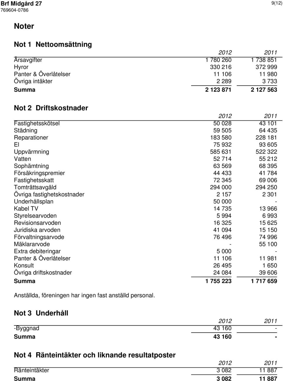 Försäkringspremier 44 433 41 784 Fastighetsskatt 72 345 69 006 Tomträttsavgäld 294 000 294 250 Övriga fastighetskostnader 2 157 2 301 Underhållsplan 50 000 - Kabel TV 14 735 13 966 Styrelsearvoden 5