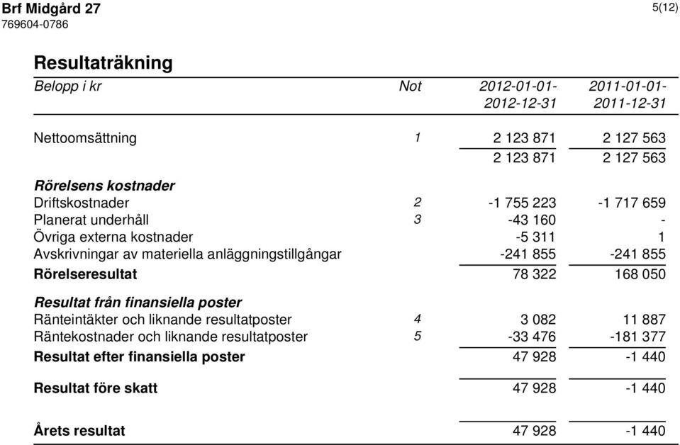 anläggningstillgångar -241 855-241 855 Rörelseresultat 78 322 168 050 Resultat från finansiella poster Ränteintäkter och liknande resultatposter 4 3 082 11