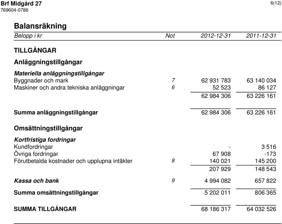 63 226 161 Omsättningstillgångar Kortfristiga fordringar Kundfordringar - 3 516 Övriga fordringar 67 908-173 Förutbetalda kostnader och upplupna