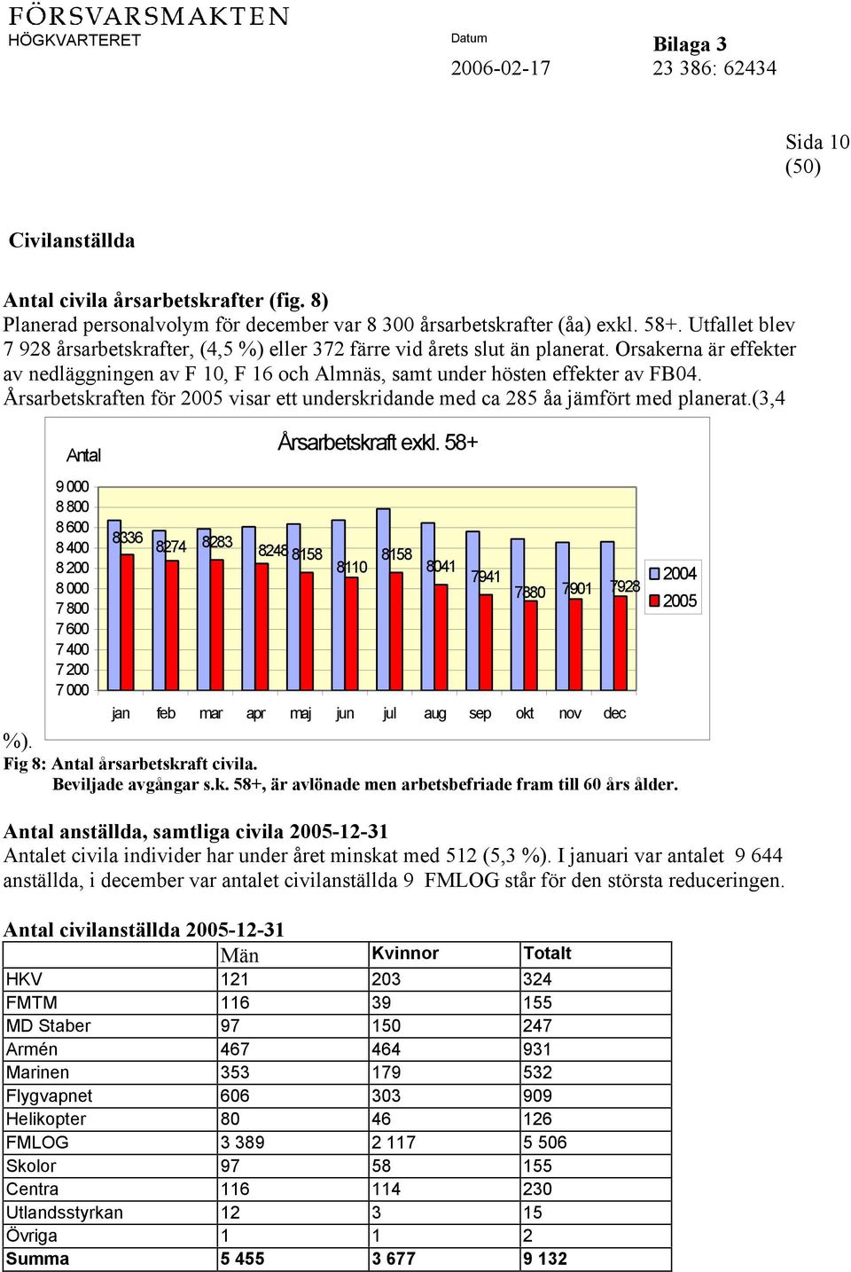 Årsarbetskraften för 2005 visar ett underskridande med ca 285 åa jämfört med planerat.(3,4 %). Antal 9 000 8 800 8 600 8 400 8 200 8 000 7 800 7 600 7 400 7 200 7 000 8336 Årsarbetskraft exkl.