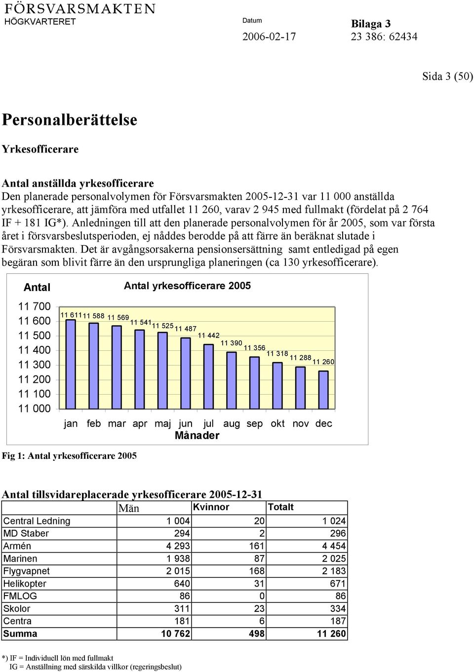 Anledningen till att den planerade personalvolymen för år 2005, som var första året i försvarsbeslutsperioden, ej nåddes berodde på att färre än beräknat slutade i Försvarsmakten.