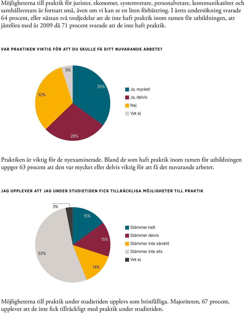 VAR PRAKTIKEN VIKTIG FÖR ATT DU SKULLE FÅ DITT NUVARANDE ARBETE? 5% 32% 35% Ja, mycket Ja, delvis Nej 28% Praktiken är viktig för de nyexaminerade.