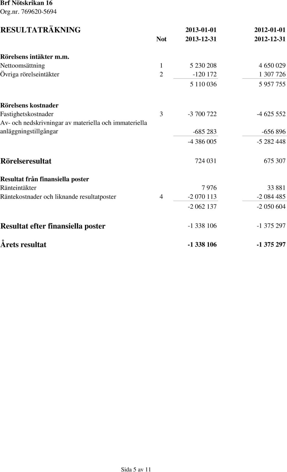 625 552 Av- och nedskrivningar av materiella och immateriella anläggningstillgångar -685 283-656 896-4 386 005-5 282 448 Rörelseresultat 724 031 675 307