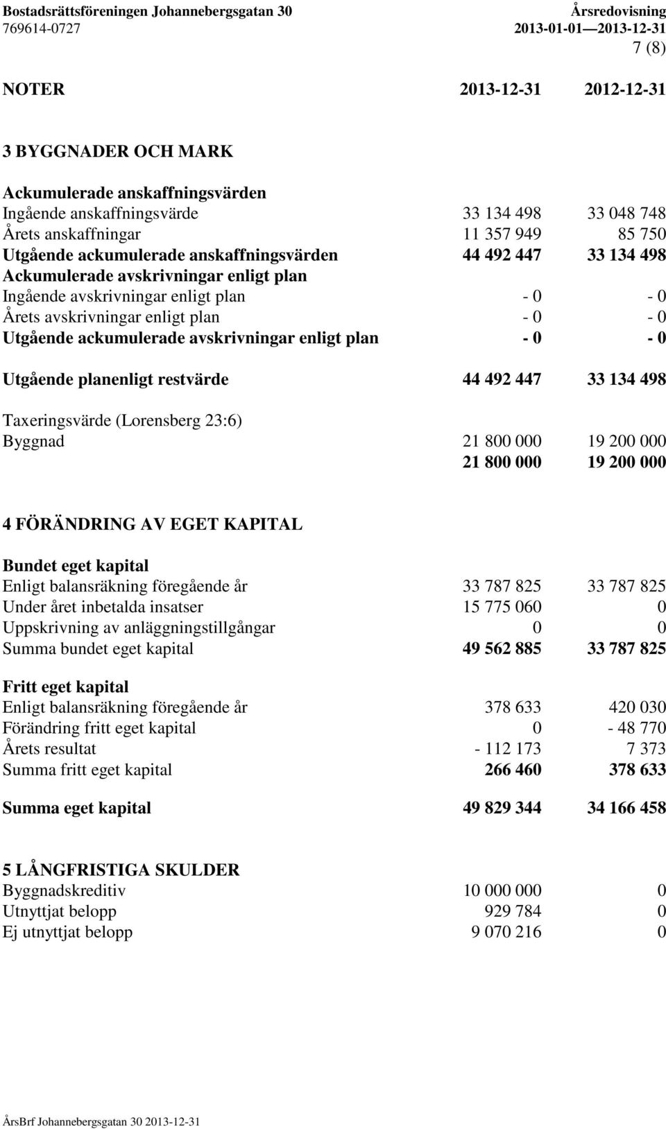 enligt plan - 0-0 Utgående planenligt restvärde 44 492 447 33 134 498 Taxeringsvärde (Lorensberg 23:6) Byggnad 21 800 000 19 200 000 21 800 000 19 200 000 4 FÖRÄNDRING AV EGET KAPITAL Bundet eget