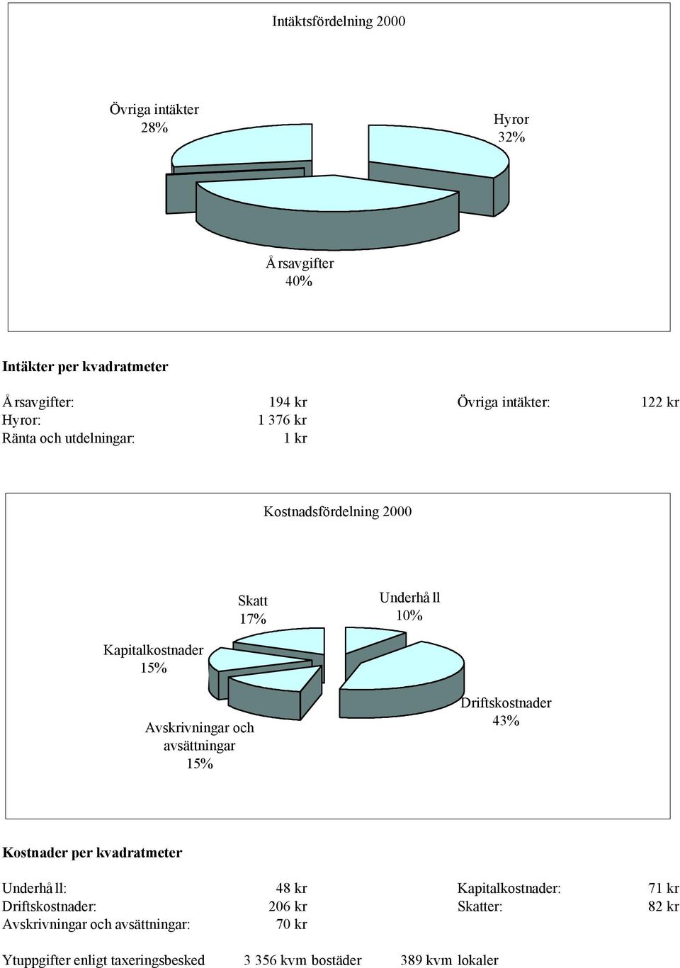 Avskrivningar och avsättningar 15% Driftskostnader 43% Kostnader per kvadratmeter Underhåll: 48 kr Kapitalkostnader: 71 kr