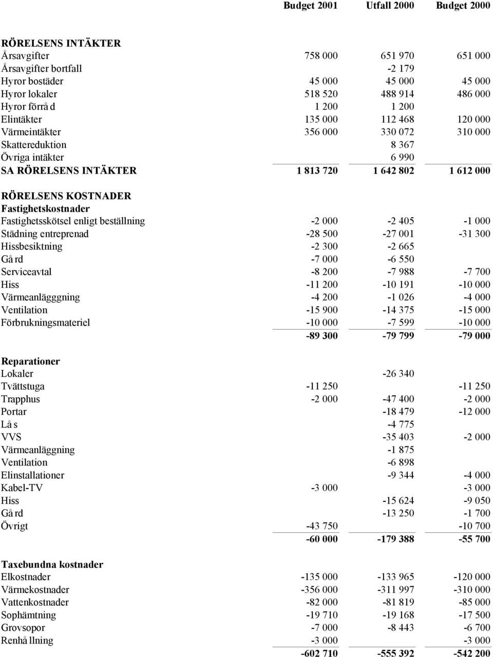 KOSTNADER Fastighetskostnader Fastighetsskötsel enligt beställning -2 000-2 405-1 000 Städning entreprenad -28 500-27 001-31 300 Hissbesiktning -2 300-2 665 Gård -7 000-6 550 Serviceavtal -8 200-7