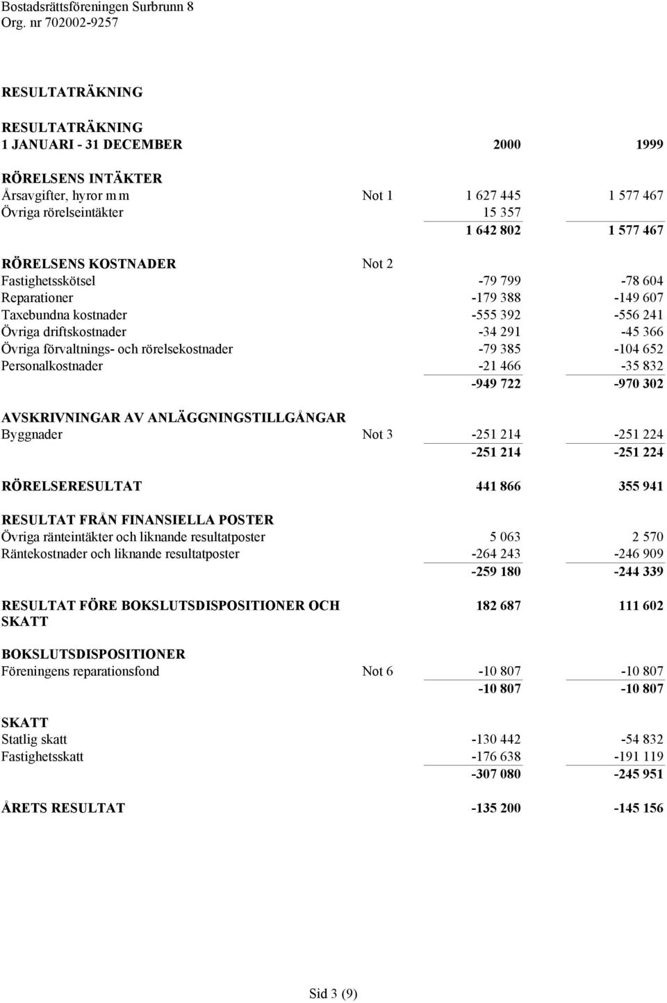 -79 385-104 652 Personalkostnader -21 466-35 832-949 722-970 302 AVSKRIVNINGAR AV ANLÄGGNINGSTILLGÅNGAR Byggnader Not 3-251 214-251 224-251 214-251 224 RÖRELSERESULTAT 441 866 355 941 RESULTAT FRÅN