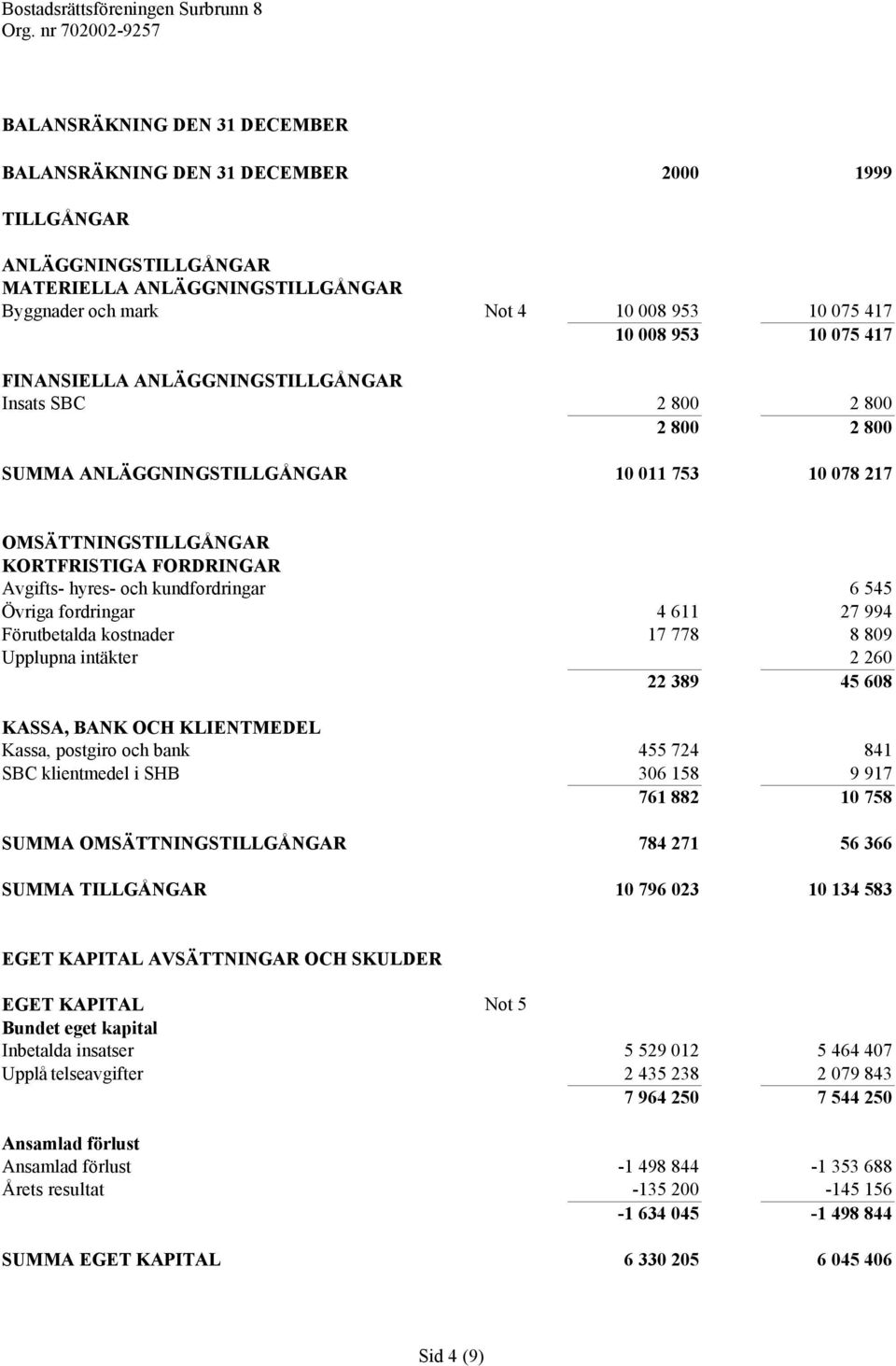 kundfordringar 6 545 Övriga fordringar 4 611 27 994 Förutbetalda kostnader 17 778 8 809 Upplupna intäkter 2 260 22 389 45 608 KASSA, BANK OCH KLIENTMEDEL Kassa, postgiro och bank 455 724 841 SBC