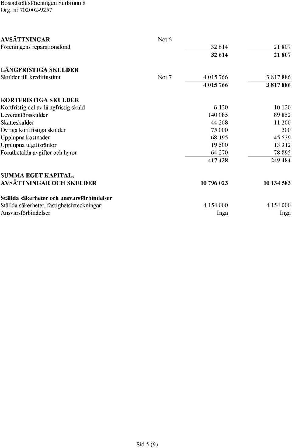 Upplupna kostnader 68 195 45 539 Upplupna utgiftsräntor 19 500 13 312 Förutbetalda avgifter och hyror 64 270 78 895 417 438 249 484 SUMMA EGET KAPITAL, AVSÄTTNINGAR OCH