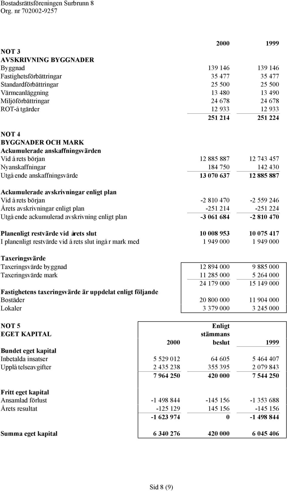 13 070 637 12 885 887 Ackumulerade avskrivningar enligt plan Vid årets början -2 810 470-2 559 246 Årets avskrivningar enligt plan -251 214-251 224 Utgående ackumulerad avskrivning enligt plan -3 061