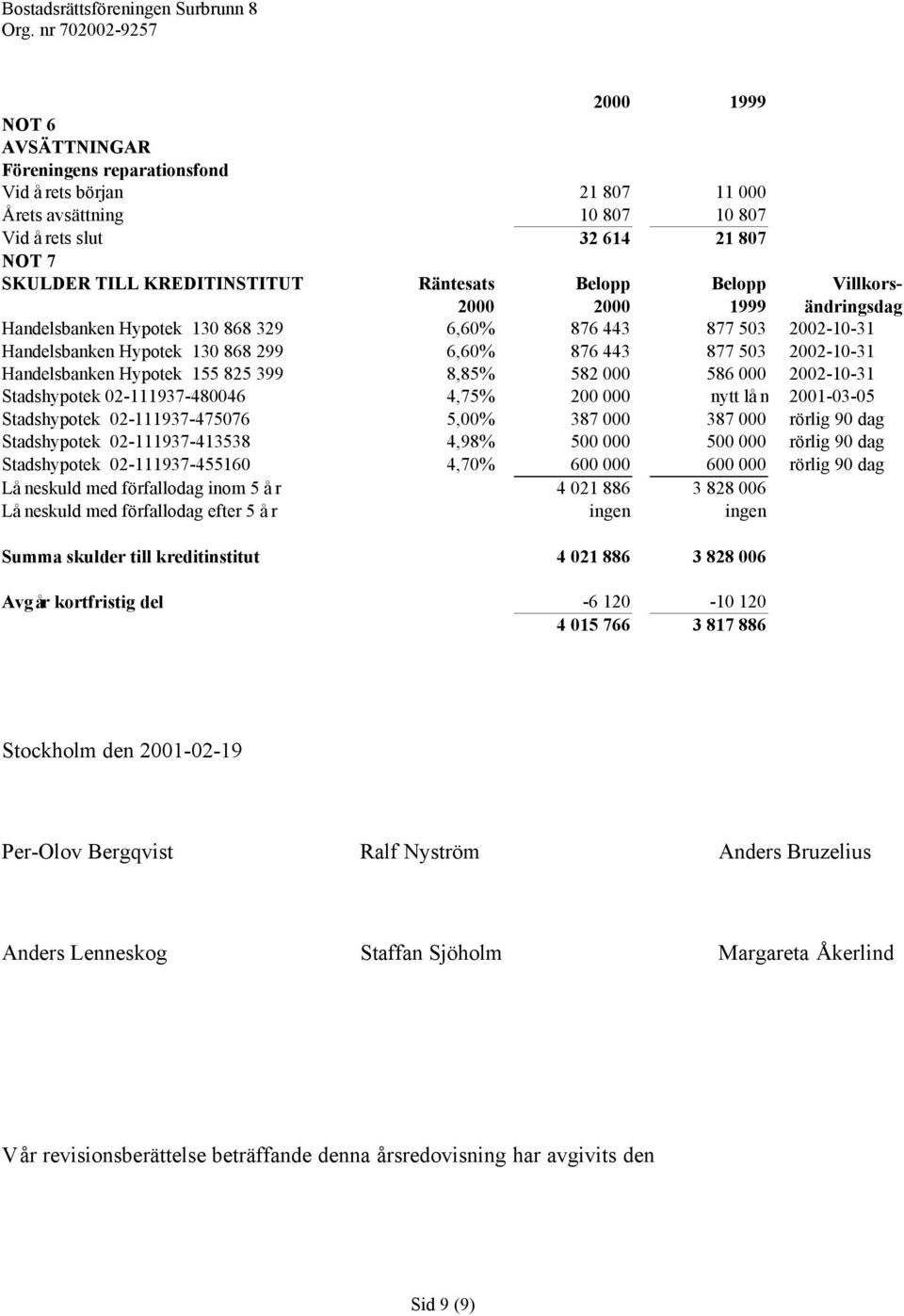 155 825 399 8,85% 582 000 586 000 2002-10-31 Stadshypotek 02-111937-480046 4,75% 200 000 nytt lån 2001-03-05 Stadshypotek 02-111937-475076 5,00% 387 000 387 000 rörlig 90 dag Stadshypotek