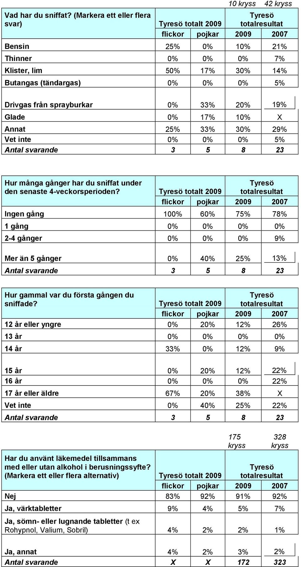 10% X Annat 25% 33% 30% 29% Vet inte 0% 0% 0% 5% Antal svarande 3 5 8 23 Hur många gånger har du sniffat under den senaste 4-veckorsperioden?