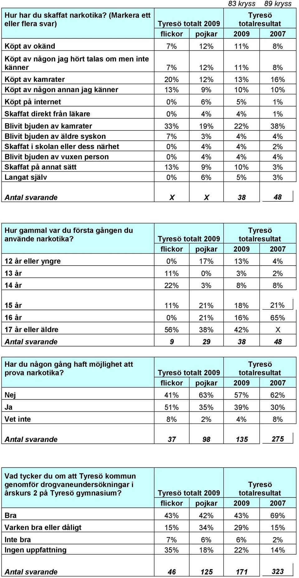 13% 9% 10% 10% Köpt på internet 0% 6% 5% 1% Skaffat direkt från läkare 0% 4% 4% 1% Blivit bjuden av kamrater 33% 19% 22% 38% Blivit bjuden av äldre syskon 7% 3% 4% 4% Skaffat i skolan eller dess