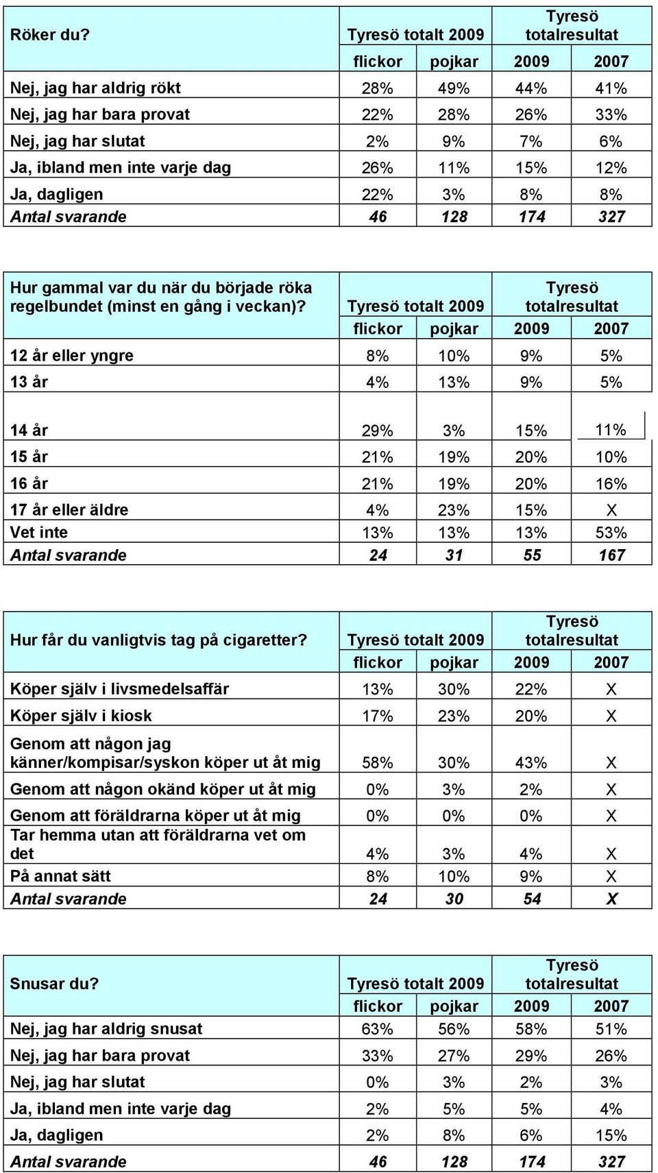Antal svarande 46 128 174 327 Hur gammal var du när du började röka regelbundet (minst en gång i veckan)?