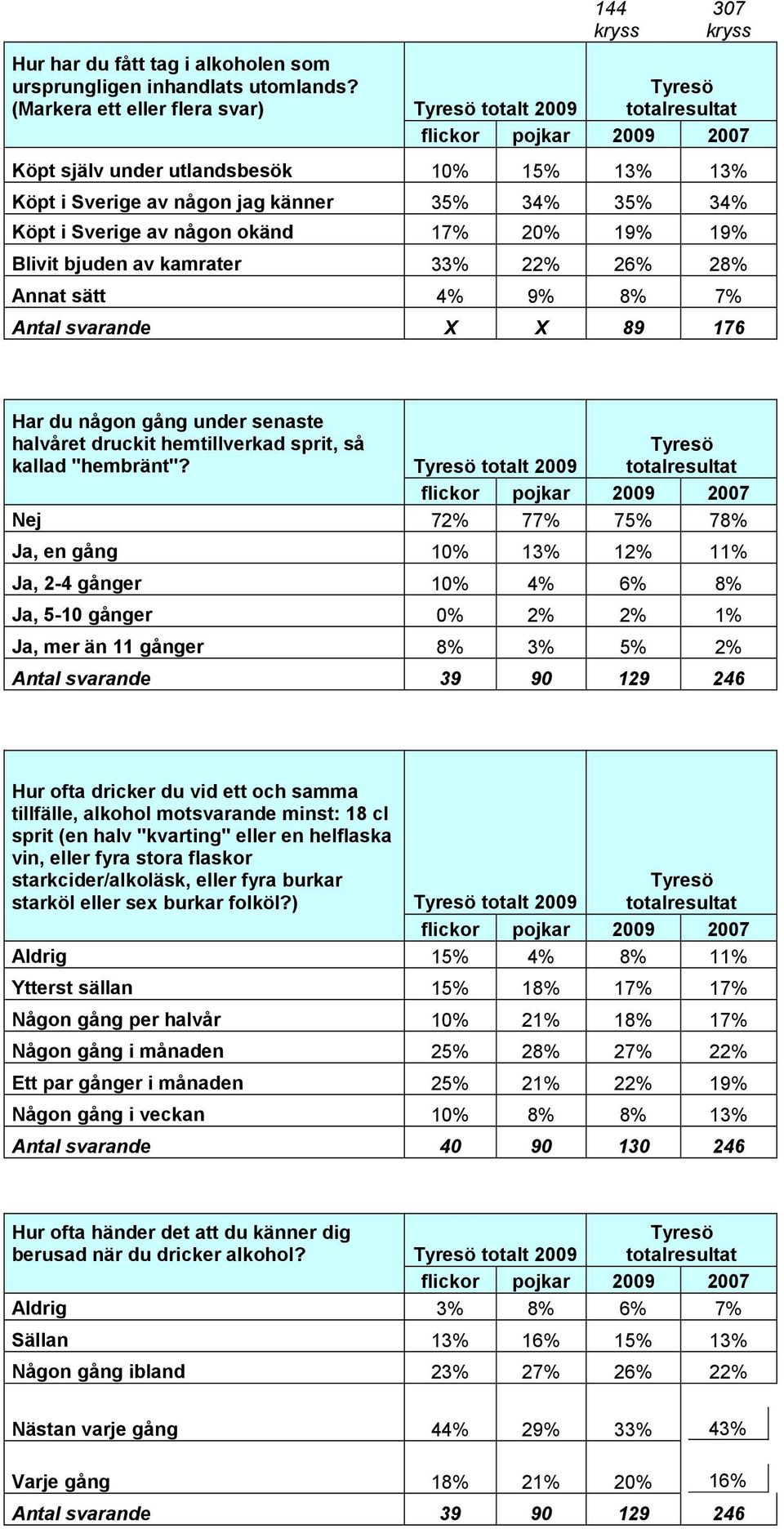 av kamrater 33% 22% 26% 28% Annat sätt 4% 9% 8% 7% Antal svarande X X 89 176 Har du någon gång under senaste halvåret druckit hemtillverkad sprit, så kallad "hembränt"?