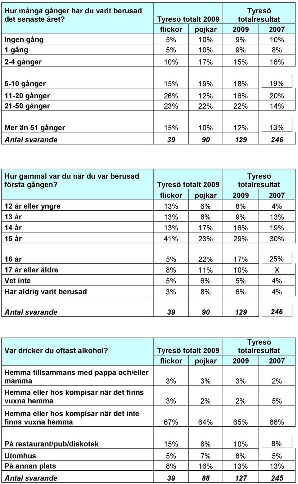 13% Antal svarande 39 90 129 246 Hur gammal var du när du var berusad första gången?