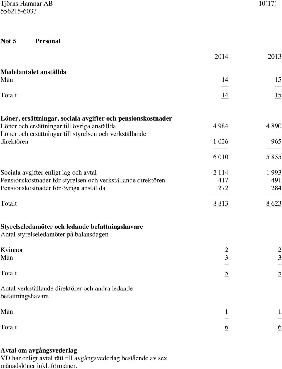 491 Pensionskostnader för övriga anställda 272 284 Totalt 8 813 8 623 Styrelseledamöter och ledande befattningshavare Antal styrelseledamöter på balansdagen Kvinnor 2 2 Män 3 3 Totalt 5 5 Antal