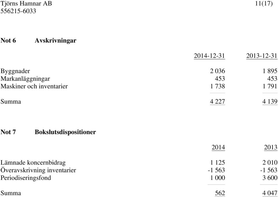 4 139 Not 7 Bokslutsdispositioner Lämnade koncernbidrag 1 125 2 010