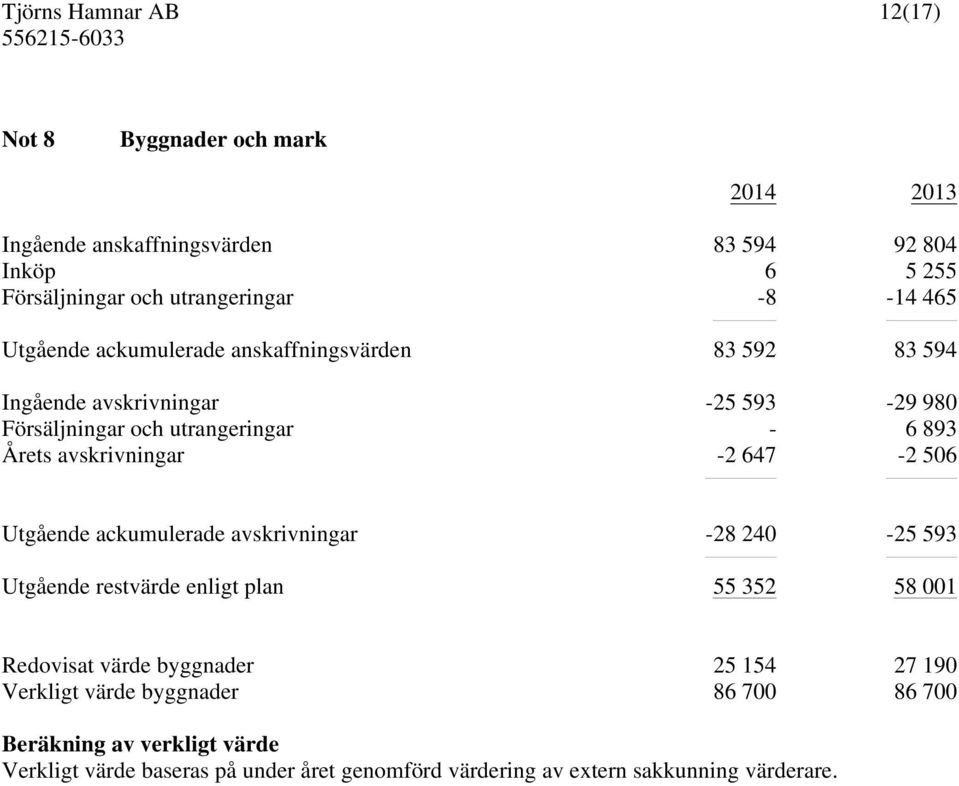647-2 506 Utgående ackumulerade avskrivningar -28 240-25 593 Utgående restvärde enligt plan 55 352 58 001 Redovisat värde byggnader 25 154 27 190