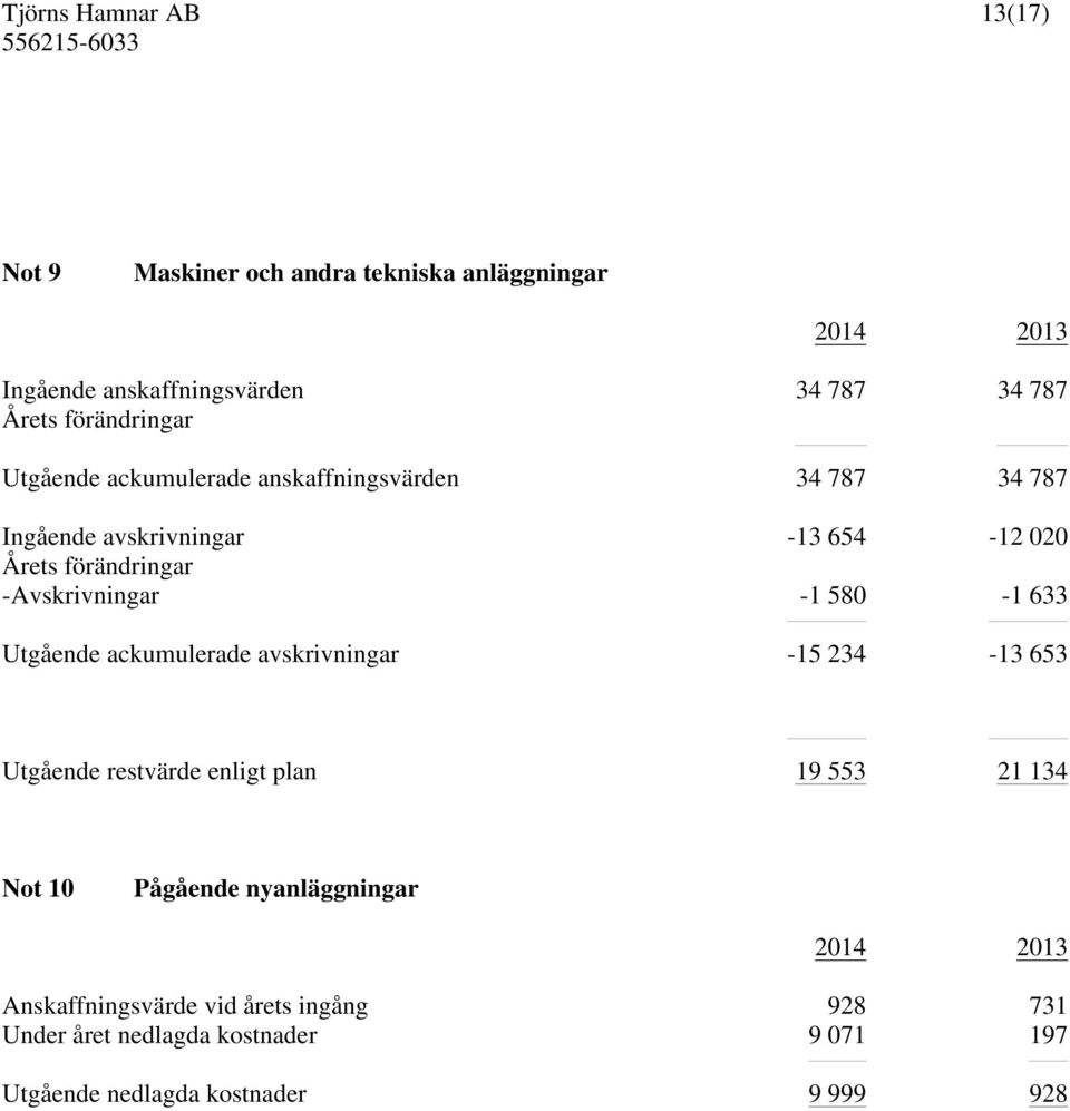 580-1 633 Utgående ackumulerade avskrivningar -15 234-13 653 Utgående restvärde enligt plan 19 553 21 134 Not 10 Pågående