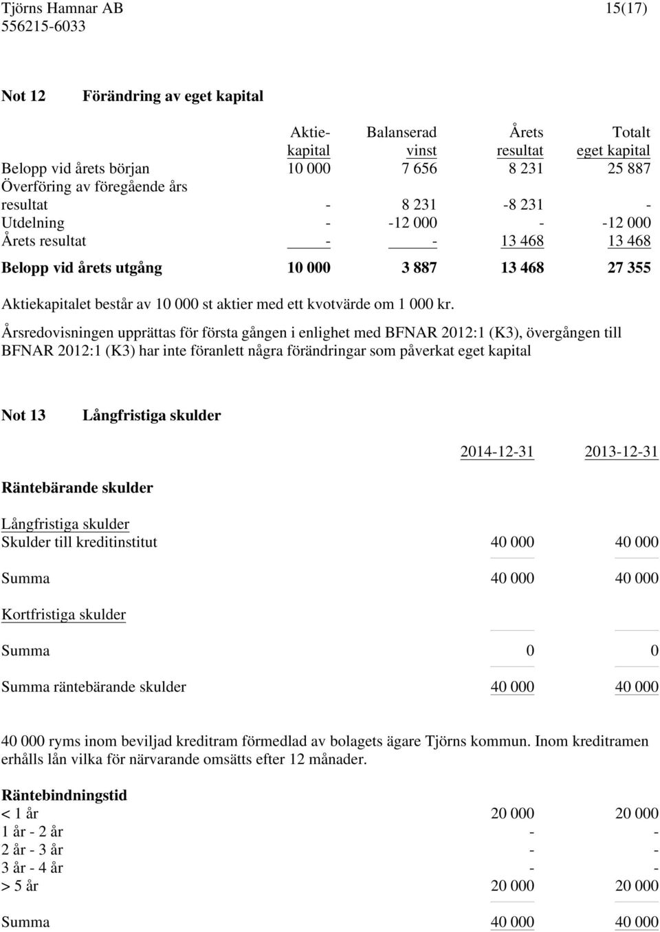 Årsredovisningen upprättas för första gången i enlighet med BFNAR 2012:1 (K3), övergången till BFNAR 2012:1 (K3) har inte föranlett några förändringar som påverkat eget kapital Not 13 Långfristiga
