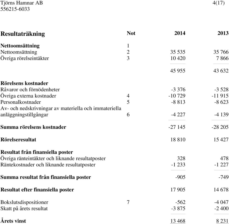 -27 145-28 205 Rörelseresultat 18 810 15 427 Resultat från finansiella poster Övriga ränteintäkter och liknande resultatposter 328 478 Räntekostnader och liknande resultatposter -1 233-1
