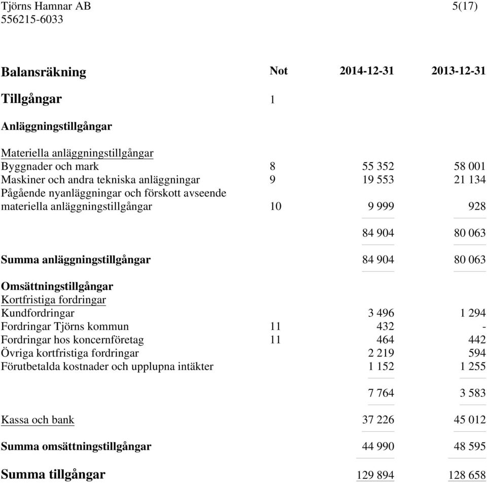 Omsättningstillgångar Kortfristiga fordringar Kundfordringar 3 496 1 294 Fordringar Tjörns kommun 11 432 - Fordringar hos koncernföretag 11 464 442 Övriga kortfristiga fordringar