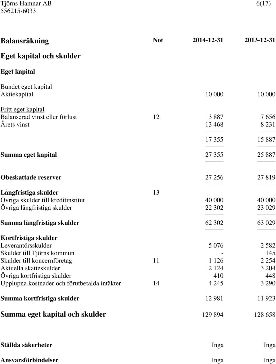 skulder 22 302 23 029 Summa långfristiga skulder 62 302 63 029 Kortfristiga skulder Leverantörsskulder 5 076 2 582 Skulder till Tjörns kommun - 145 Skulder till koncernföretag 11 1 126 2 254 Aktuella