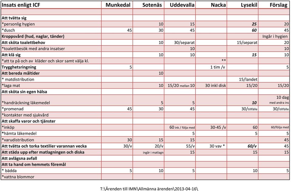 ** Trygghetsringning 5 1 tim /v 5 Att bereda måltider 10 * matdistribution 15/landet *laga mat 10 15/20 mellan 10 30 inkl disk 15/20 15/20 Att sköta sin egen hälsa *handräckning läkemedel 5 5 10 10