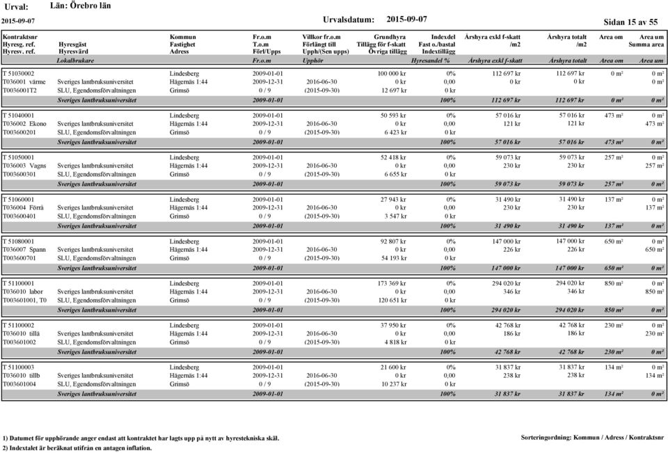 (2015-09-30) Sveriges lantbruksuniversitet T 51050001 2009-01-01 T036003 Vagns Sveriges lantbruksuniversitet Hägernäs 1:44 2009-12-31 2016-06-30 T003600301 SLU, Egendomsförvaltningen Grimsö 0 / 9