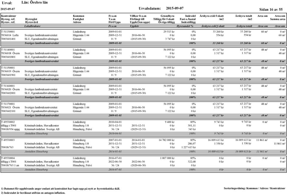 (2015-09-30) Sveriges lantbruksuniversitet T 51150001 2009-01-01 T036019 Övern Sveriges lantbruksuniversitet Hägernäs 1:44 2009-12-31 2016-06-30 T003601901 SLU, Egendomsförvaltningen Grimsö 0 / 9