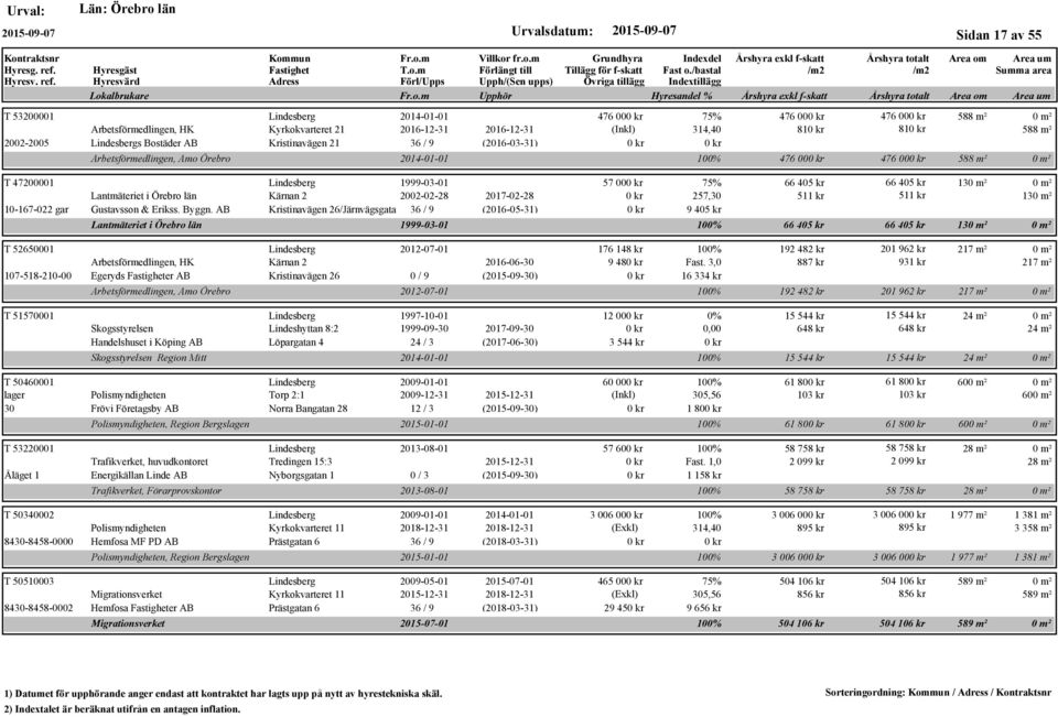 AB Kristinavägen 26/Järnvägsgatan 36 / 9 (2016-05-31) Lantmäteriet i län T 52650001 2012-07-01 Arbetsförmedlingen, HK Kärnan 2 2016-06-30 107-518-210-00 Egeryds er AB Kristinavägen 26 0 / 9