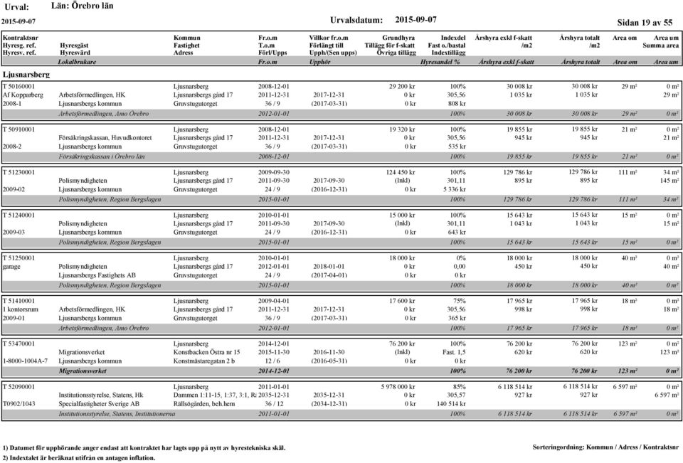 Gruvstugutorget 36 / 9 (2017-03-31) Försäkringskassan i län 29 20 100% 30 008 kr 30 008 kr 29 m² 305,56 1 035 kr 1 035 kr 29 m² 808 kr 2012-01-01 100% 30 008 kr 30 008 kr 29 m² 19 32 100% 19 855 kr