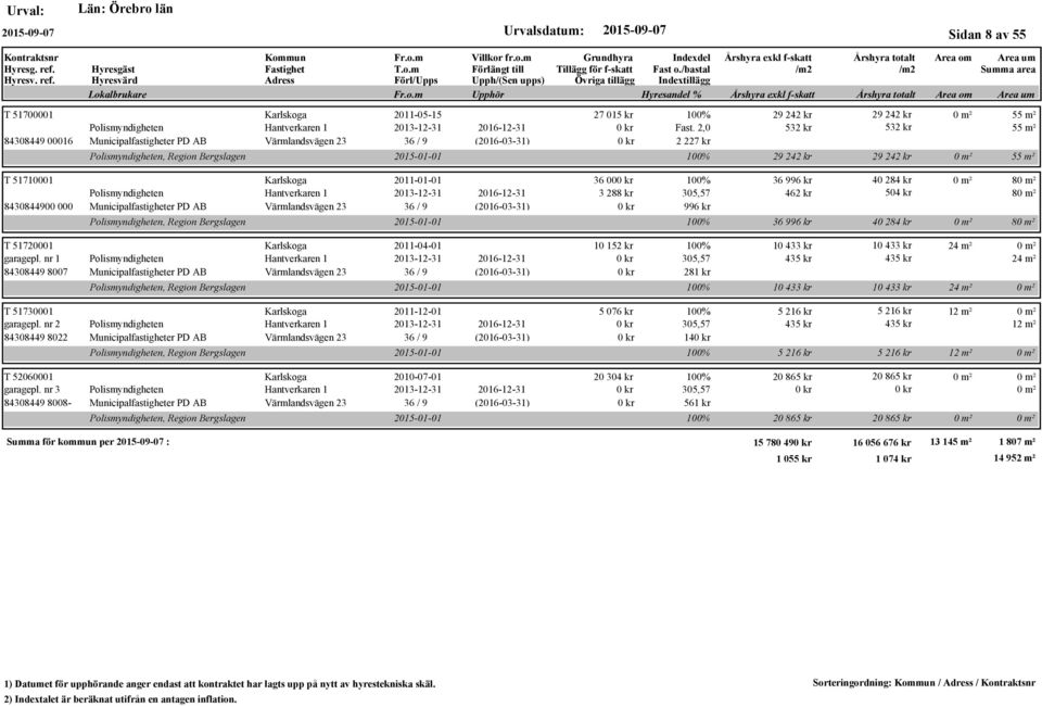 2011-04-01 garagepl. nr 1 Polismyndigheten Hantverkaren 1 2013-12-31 2016-12-31 84308449 8007 Municipalfastigheter PD AB Värmlandsvägen 23 36 / 9 (2016-03-31) T 51730001 Karlskoga 2011-12-01 garagepl.