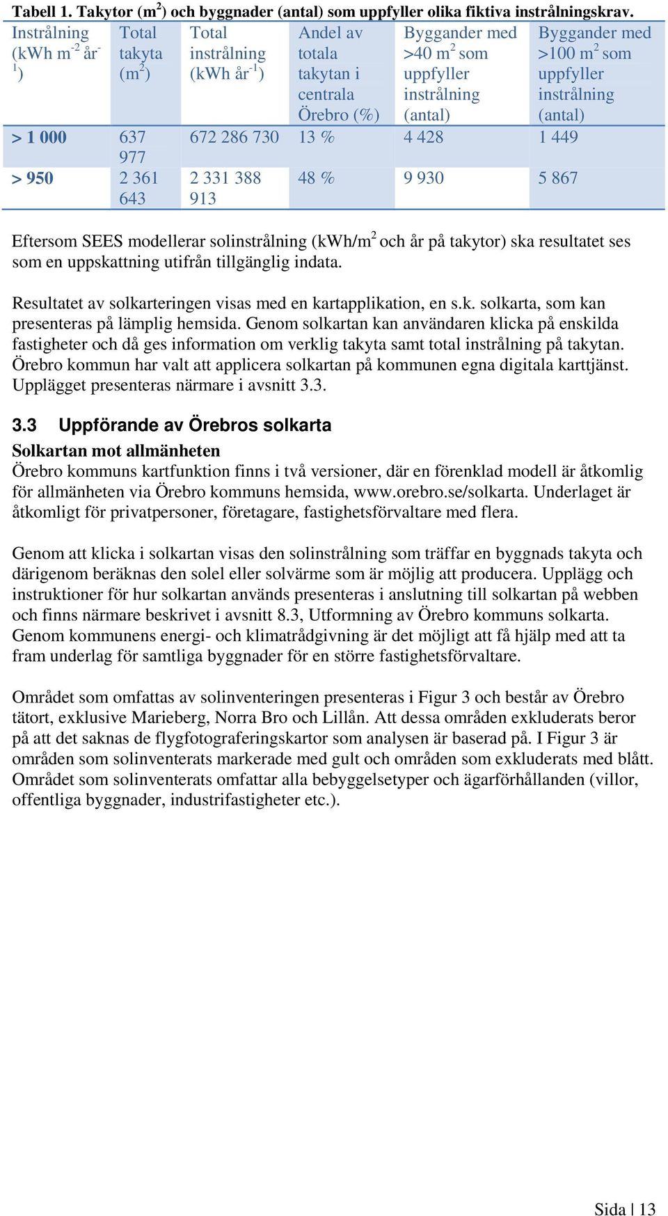 instrålning (antal) 672 286 730 13 % 4 428 1 449 2 331 388 913 48 % 9 930 5 867 Byggander med >100 m 2 som uppfyller instrålning (antal) Eftersom SEES modellerar solinstrålning (kwh/m 2 och år på