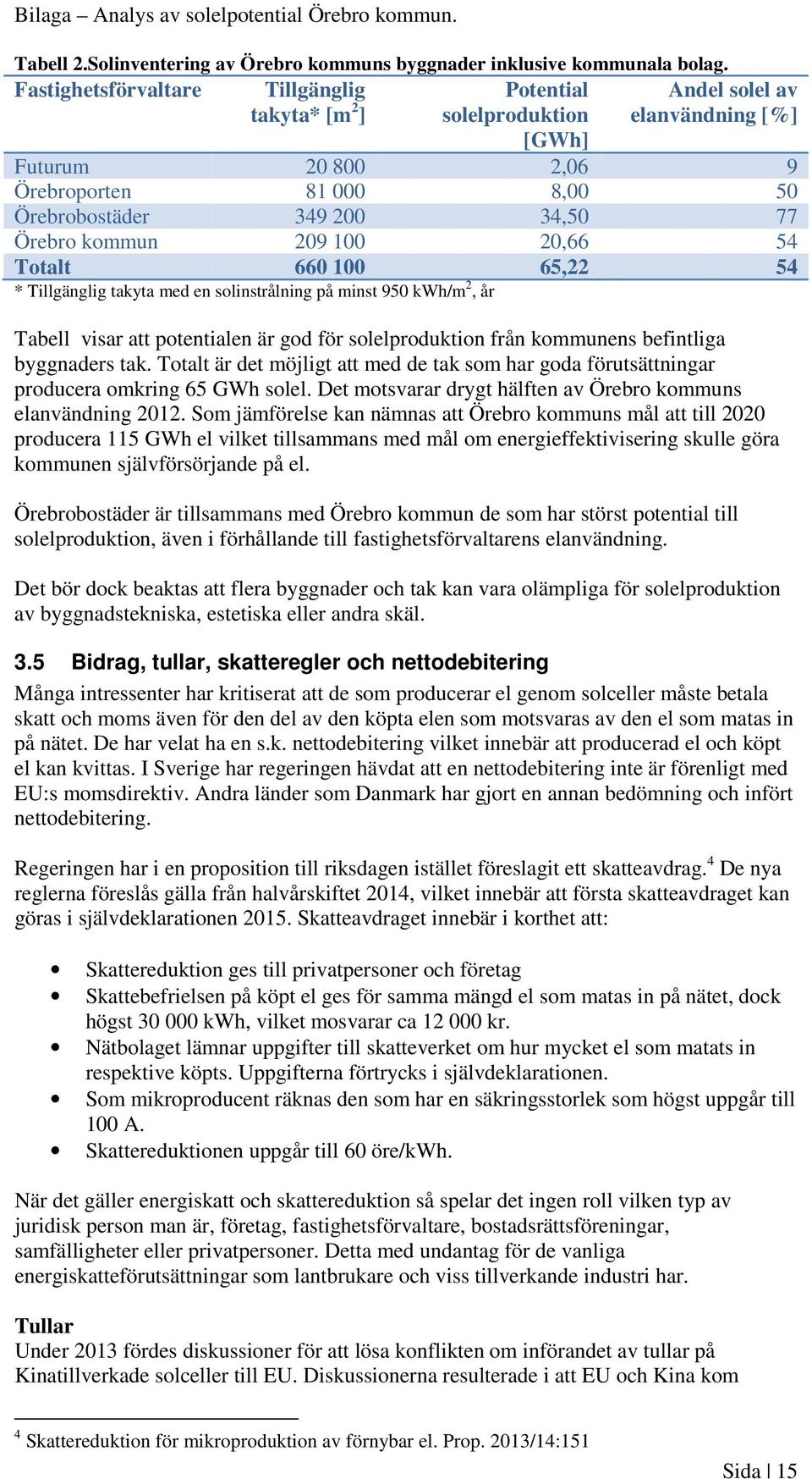 Örebro kommun 209 100 20,66 54 Totalt 660 100 65,22 54 * Tillgänglig takyta med en solinstrålning på minst 950 kwh/m 2, år Tabell visar att potentialen är god för solelproduktion från kommunens