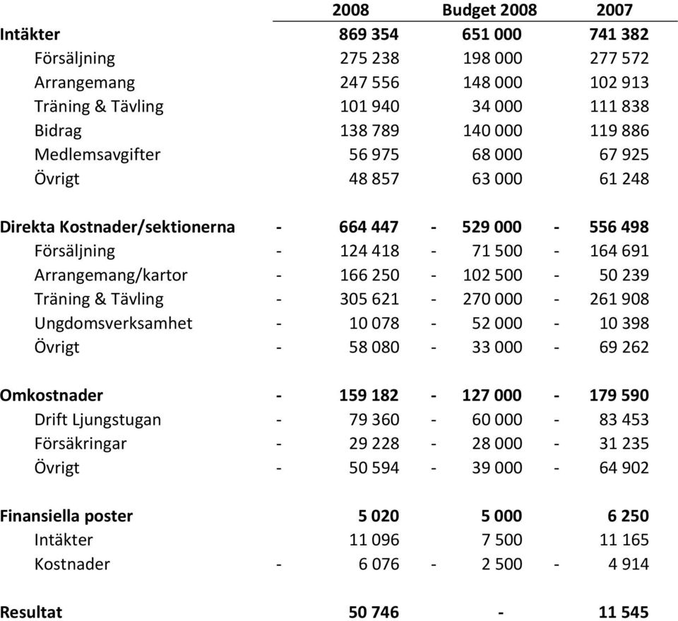 - 50239 Träning & Tävling - 305621-270000 - 261908 Ungdomsverksamhet - 10078-52000 - 10398 Övrigt - 58080-33000 - 69262 Omkostnader - 159182-127000 - 179590 Drift Ljungstugan -